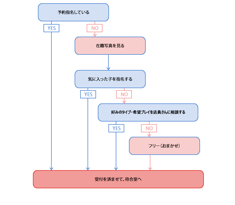 お店での一連の流れ